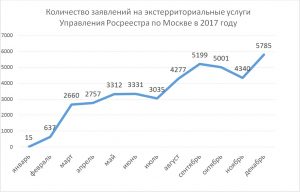 В 2017 году москвичи обратились за экстерриториальными услугами Росреестра более 40 тысяч раз. 