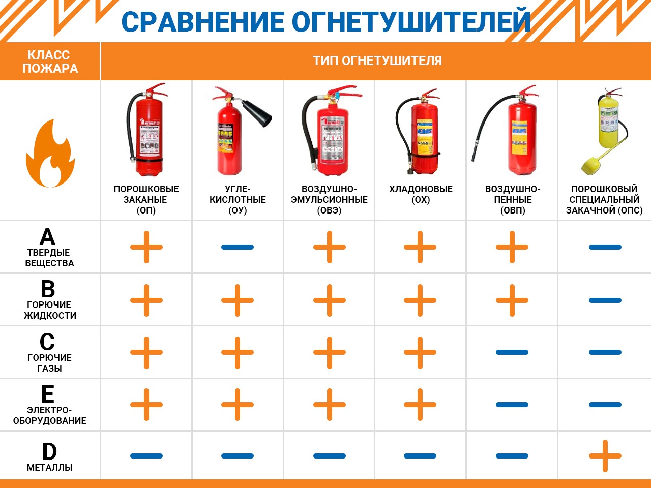 Схема классификации огнегасящих составов с указанием типов огнетушителей